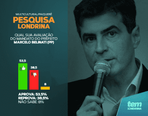 Pesquisa aponta aprovação de Marcelo Belinati