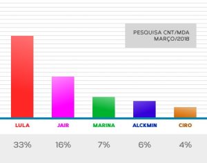 Lula lidera em todos os cenários para 2018, aponta Pesquisa CNT/MDA
