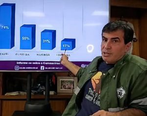 Londrina tem um óbito neste domingo e atinge 1294 casos de coronavírus