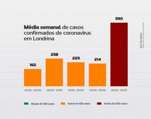 Londrina tem 590 novos casos de coronavírus em apenas uma semana