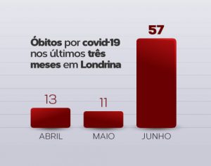 Londrina registra aumento de 418% no número de mortes por covid em junho