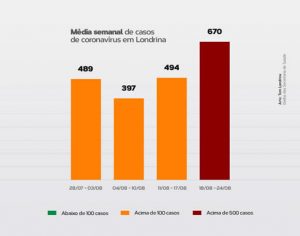 Recorde: Londrina registra 670 casos de covid em apenas uma semana