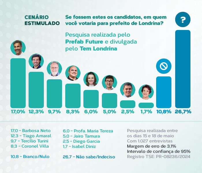 pesquisa eleitoral londrina